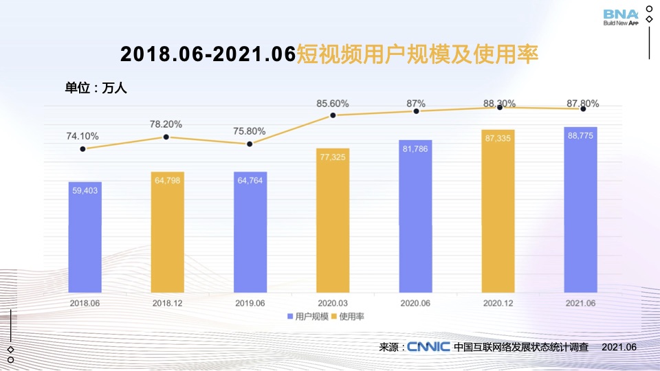 短视频用户规模及使用率